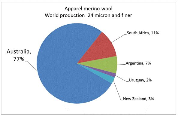 Vietnam gets Merino Yarn from Australia